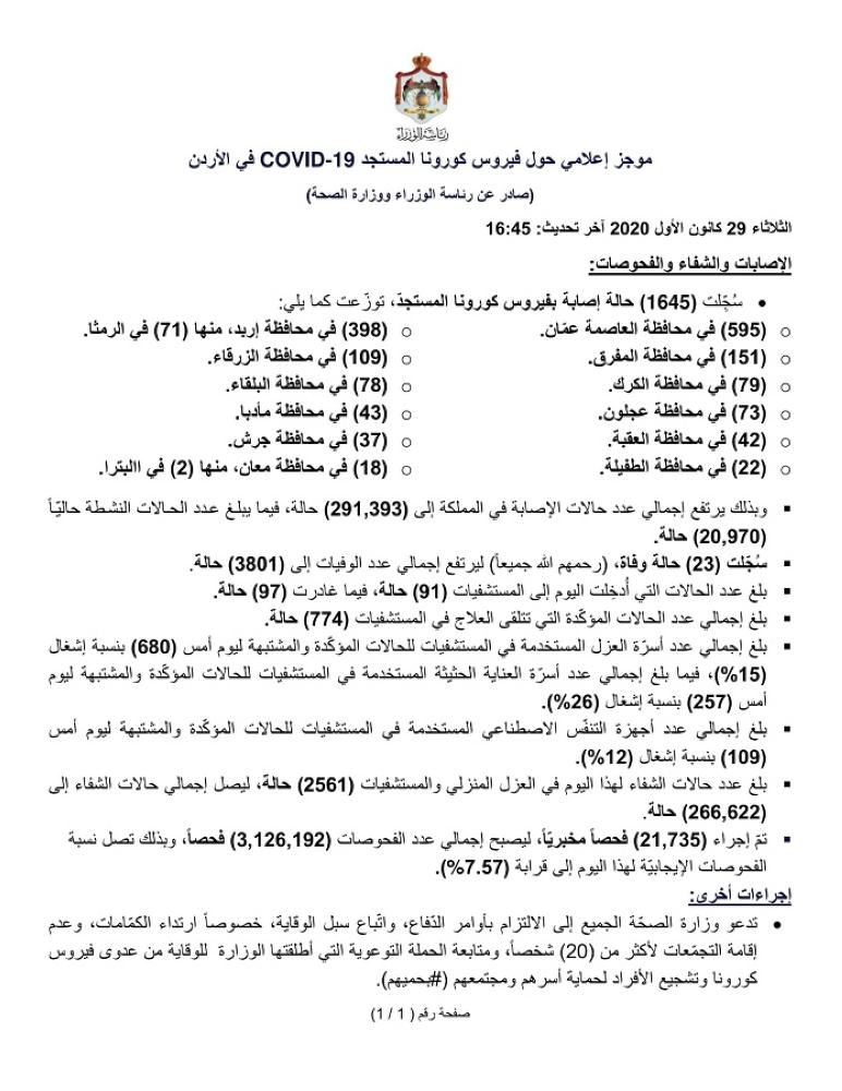 23 وفاة و1645 إصابة جديدة بفيروس كورونا اليوم الثلاثاء