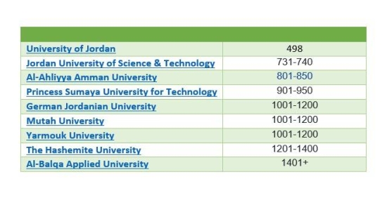 "الاردنية " أول جامعة أردنية ولأول مرة ضمن أفضل 500 جامعة في العالم وفق ...