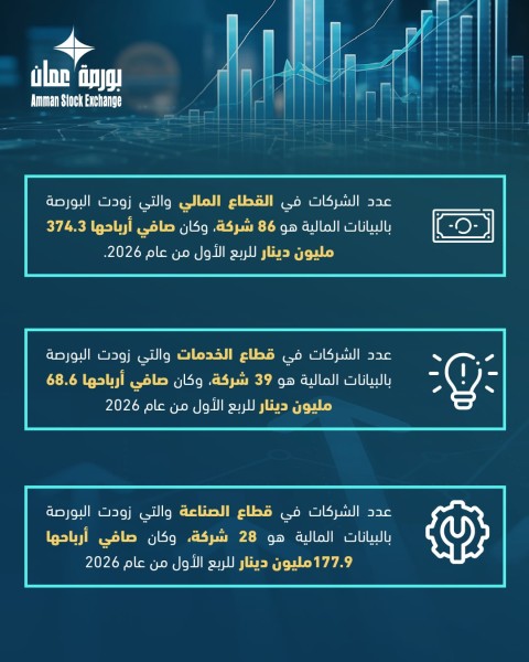 ارتفاع أرباح شركات بورصة عمان 9.9% خلال الربع الأول من 2026