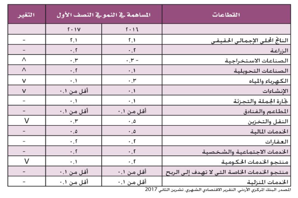 

مساهمة القطاعات الاقتصادية في نمو الناتج المحلي الإجمالي / خلال فترة النصف الأول من العام 2017
