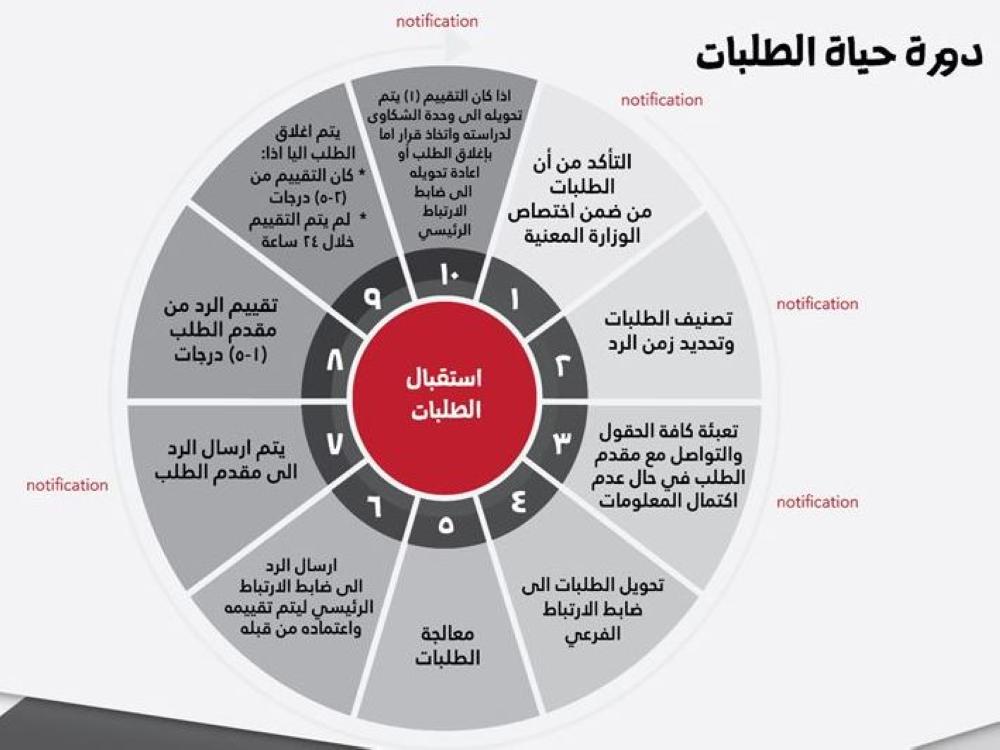 دورة حياة الطلبات عبر منصة بخدمتكم